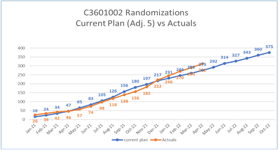 324 Subjects Randomized in REVISIT 1